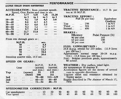 Healey - roadtest performance